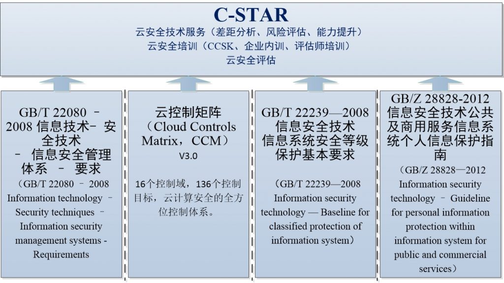 C-STAR云安全认证