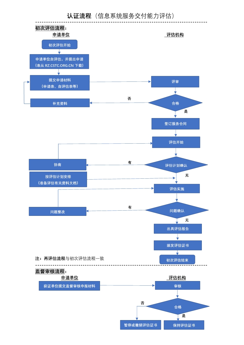 信息系统服务交付能力评估流程